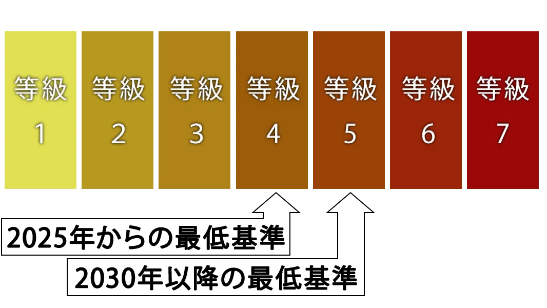 断熱等級1〜7の比較